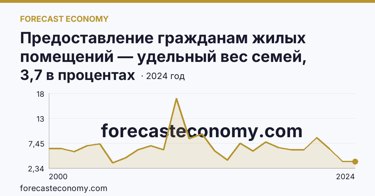 Предоставление гражданам жилых помещений — удельный вес семей, получивших жилые помещения, в числе семей, состоявших на учете в качестве нуждающихся в жилых помещениях — Республика Татарстан: график динамики 2000–2024, последнее значение 3,7 в процентах