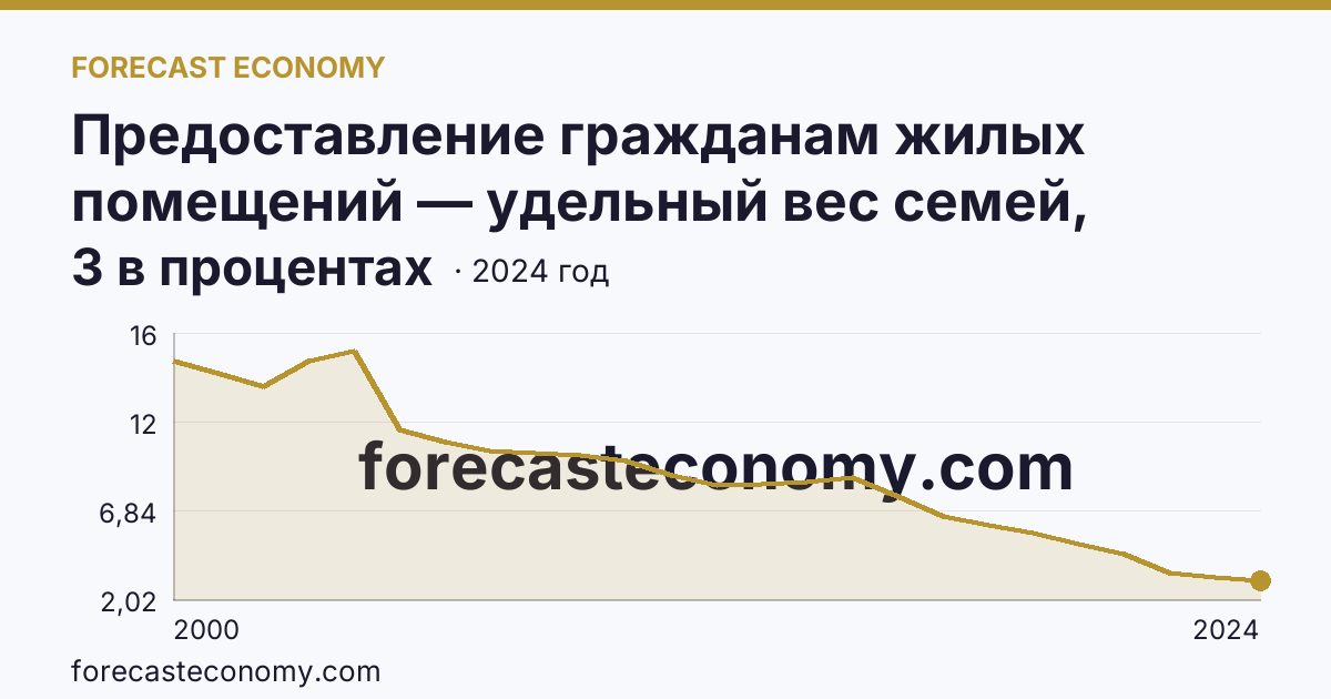 Предоставление гражданам жилых помещений — удельный вес семей, состоявших на учете в качестве нуждающихся в жилых помещениях, в общем числе семей — Республика Татарстан: график динамики 2000–2024, последнее значение 3 в процентах