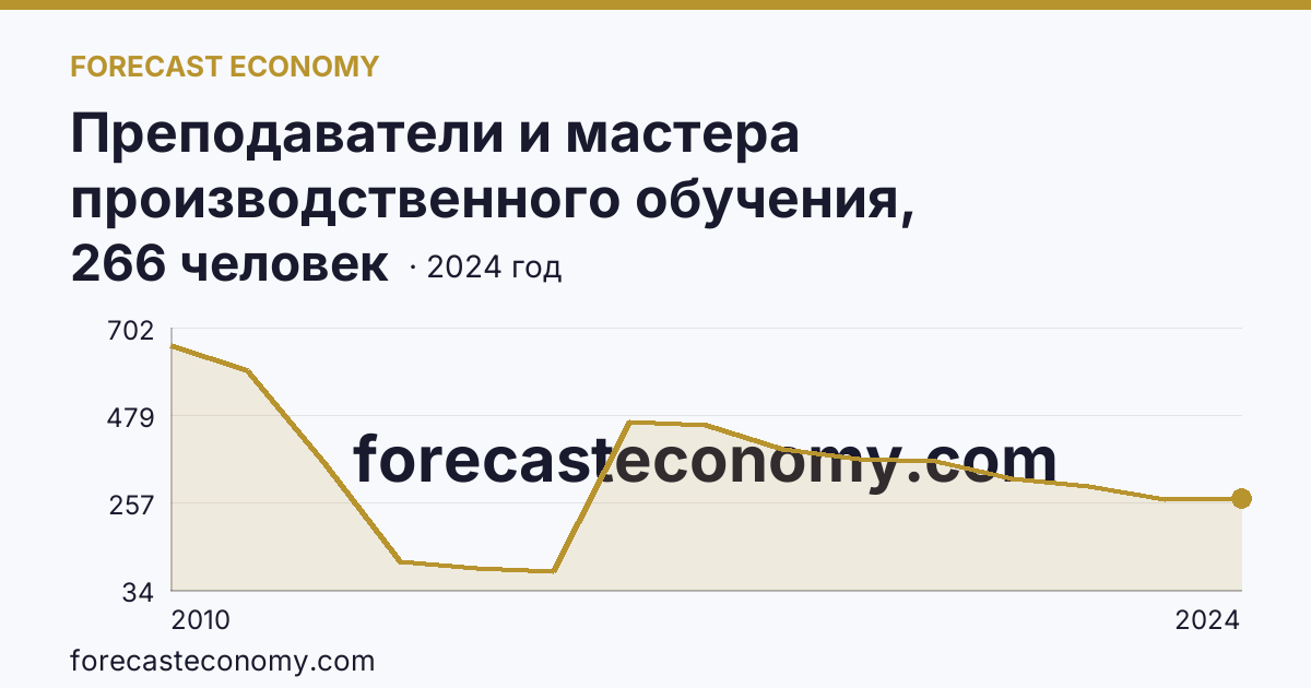 Преподаватели и мастера производственного обучения, реализующие программы подготовки квалифицированных рабочих, служащих — численность мастеров производственного обучения — Республика Татарстан: график динамики 2010–2024, последнее значение 266 человек