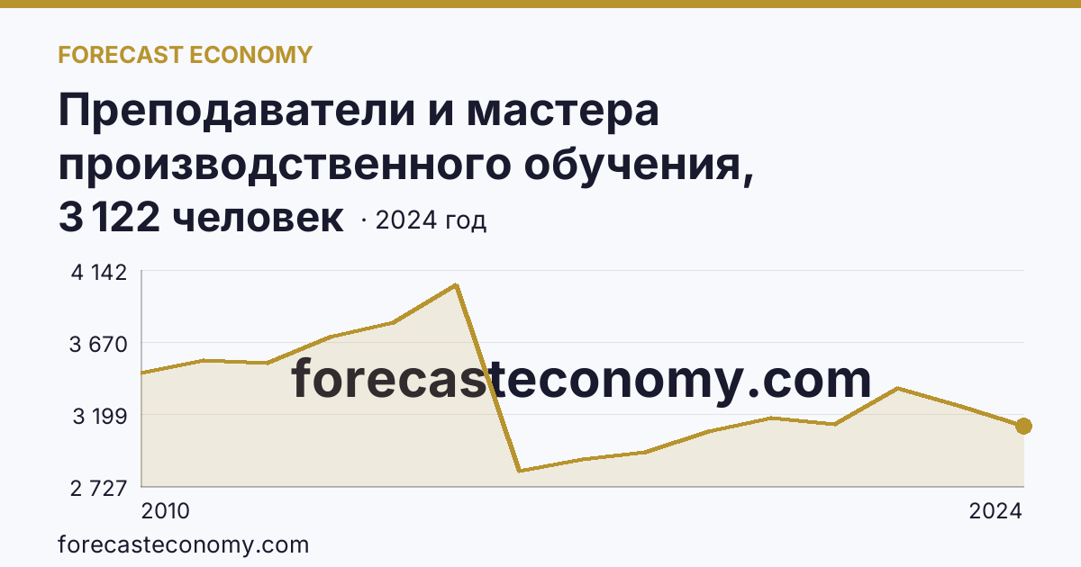 Преподаватели и мастера производственного обучения, реализующие программы подготовки специалистов среднего звена — численность преподавателей — Республика Татарстан: график динамики 2010–2024, последнее значение 3 122 человек