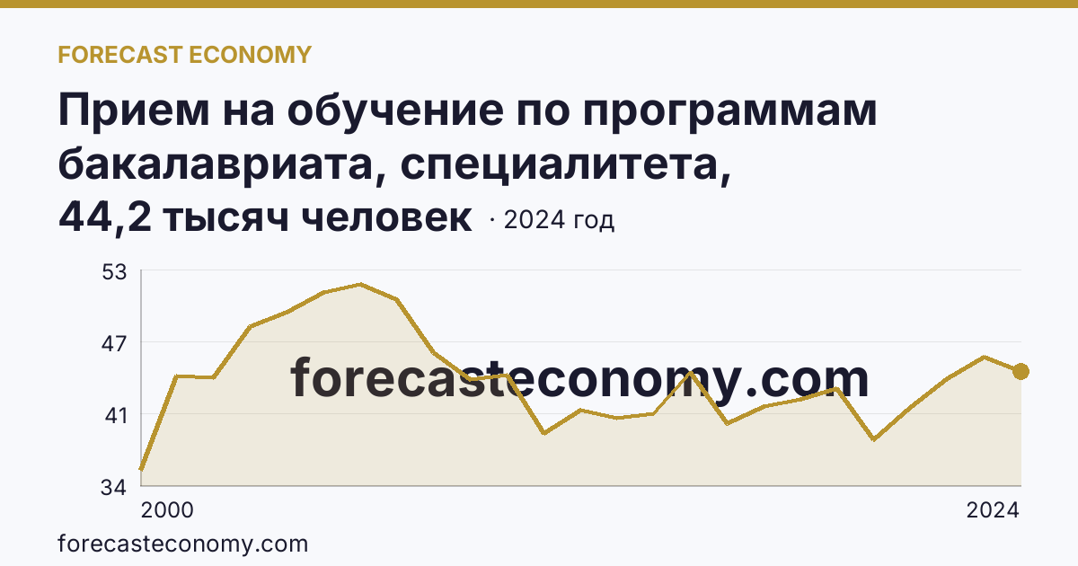 Прием на обучение по программам бакалавриата, специалитета, магистратуры — Республика Татарстан: график динамики 2000–2024, последнее значение 44,2 тысяч человек