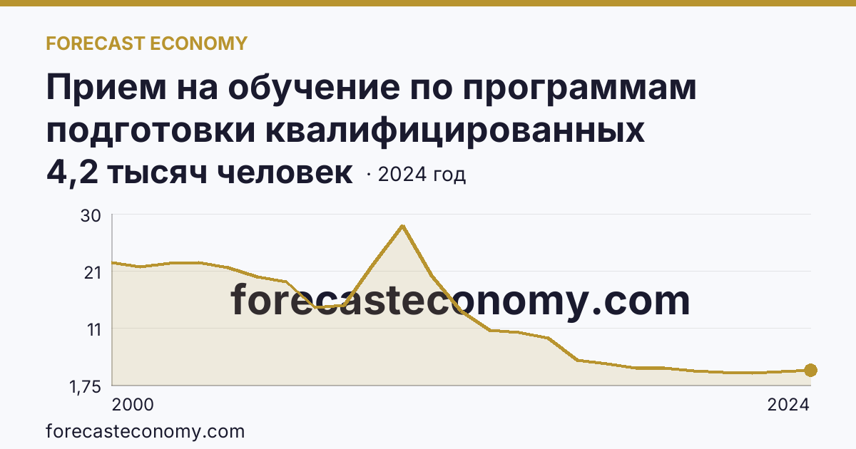 Прием на обучение по программам подготовки квалифицированных рабочих, служащих — Республика Татарстан: график динамики 2000–2024, последнее значение 4,2 тысяч человек