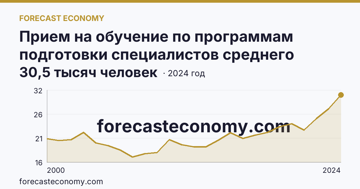 Прием на обучение по программам подготовки специалистов среднего звена — Республика Татарстан: график динамики 2000–2024, последнее значение 30,5 тысяч человек