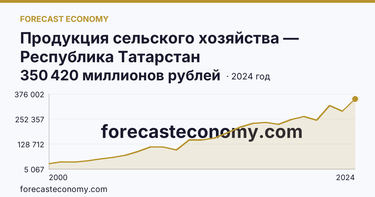 Продукция сельского хозяйства — Республика Татарстан: график динамики 2000–2024, последнее значение 350 420 миллионов рублей