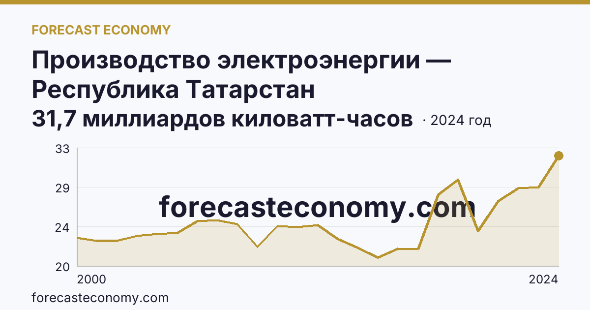 Производство электроэнергии — Республика Татарстан: график динамики 2000–2024, последнее значение 31,7 миллиардов киловатт-часов