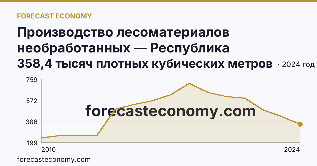 Производство лесоматериалов необработанных — Республика Татарстан: график динамики 2010–2024, последнее значение 358,4 тысяч плотных кубических метров
