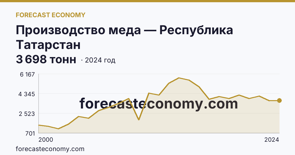 Производство меда — Республика Татарстан: график динамики 2000–2024, последнее значение 3 698 тонн
