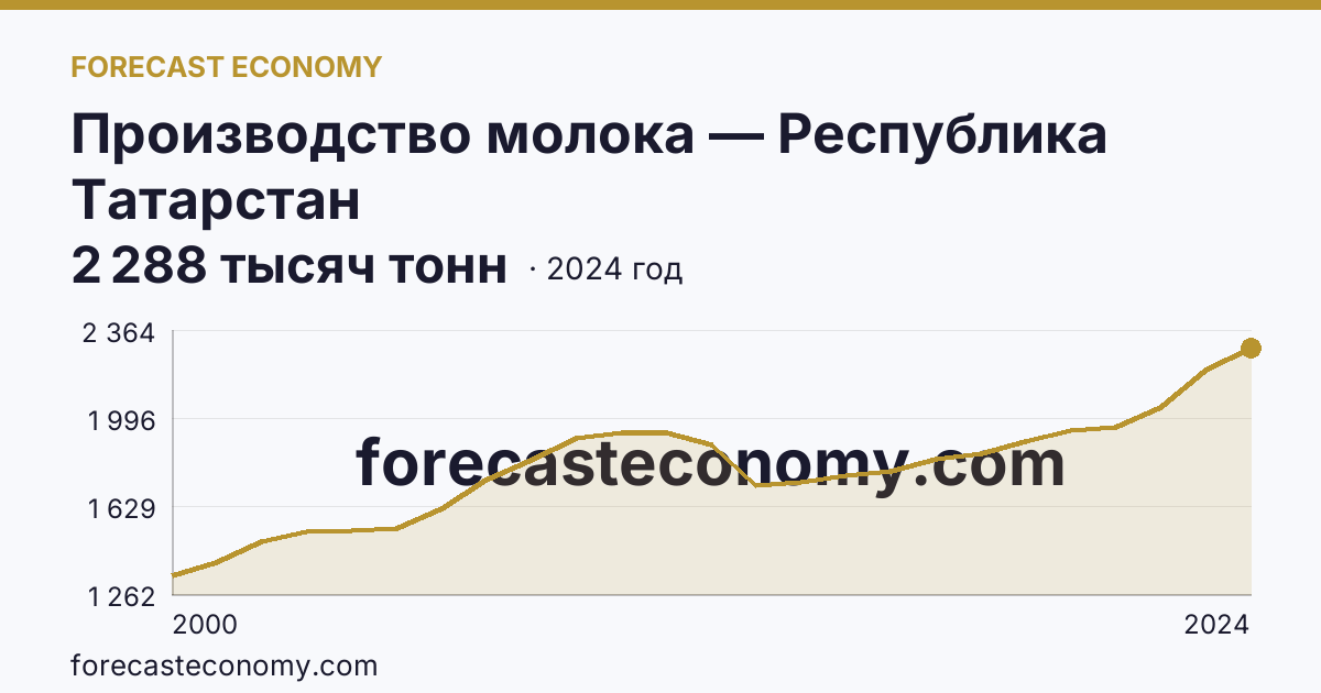 Производство молока — Республика Татарстан: график динамики 2000–2024, последнее значение 2 288 тысяч тонн