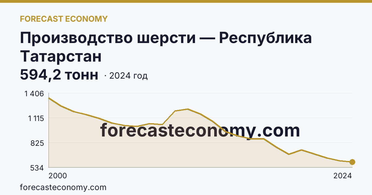 Производство шерсти — Республика Татарстан: график динамики 2000–2024, последнее значение 594,2 тонн