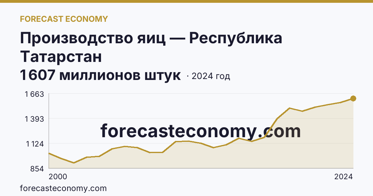 Производство яиц — Республика Татарстан: график динамики 2000–2024, последнее значение 1 607 миллионов штук