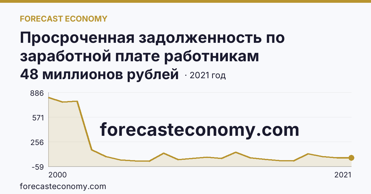 Просроченная задолженность по заработной плате работникам организаций — Республика Татарстан: график динамики 2000–2021, последнее значение 48 миллионов рублей