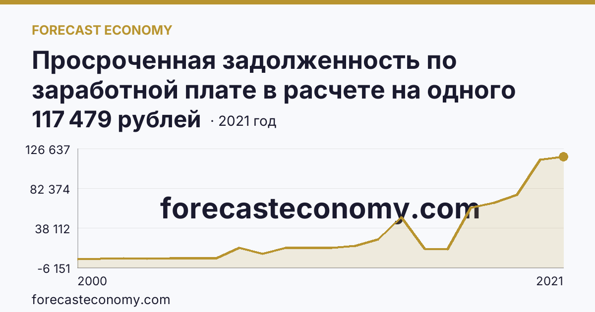 Просроченная задолженность по заработной плате в расчете на одного работника, перед которым имеется просроченная задолженность — Республика Татарстан: график динамики 2000–2021, последнее значение 117 479 рублей
