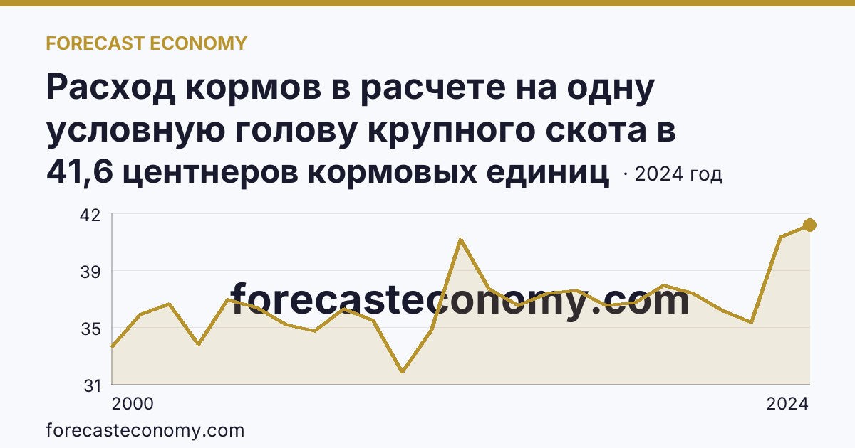 Расход кормов в расчете на одну условную голову крупного скота в сельскохозяйственных организациях — Республика Татарстан: график динамики 2000–2024, последнее значение 41,6 центнеров кормовых единиц