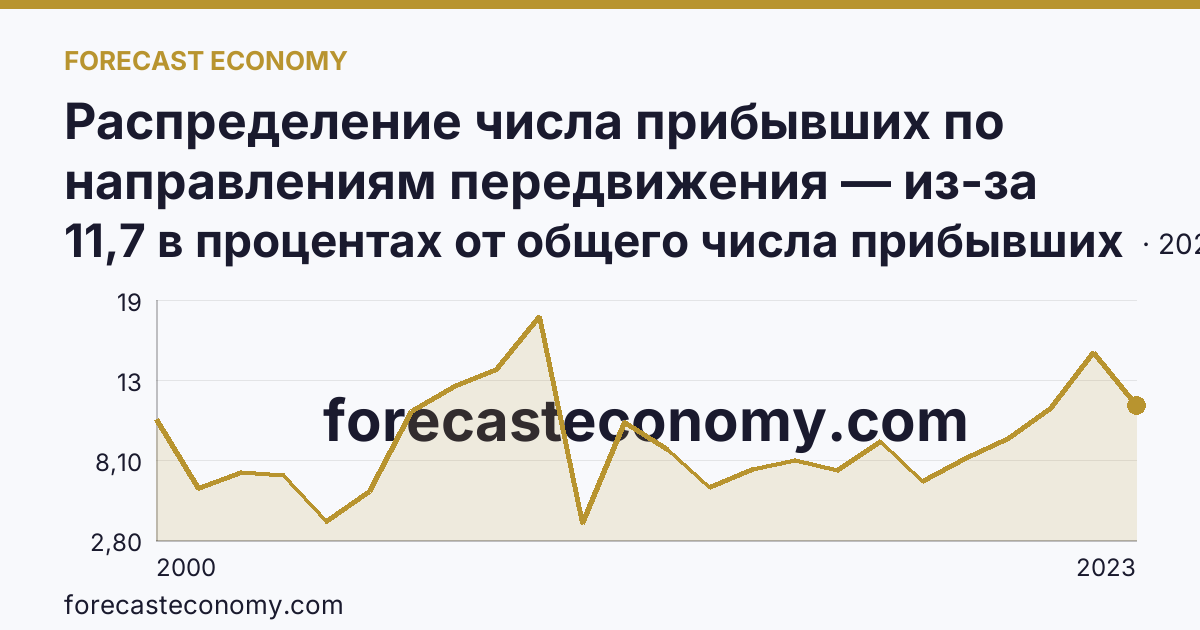 Распределение числа прибывших по направлениям передвижения — из-за пределов России — Республика Татарстан: график динамики 2000–2023, последнее значение 11,7 в процентах от общего числа прибывших