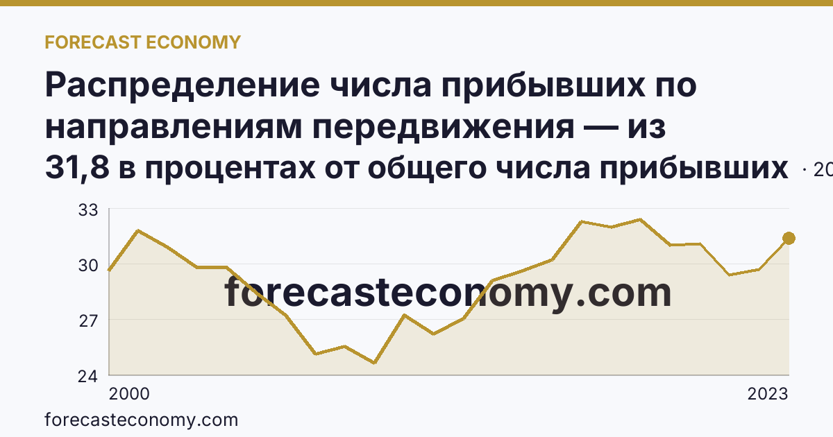 Распределение числа прибывших по направлениям передвижения — из других регионов — Республика Татарстан: график динамики 2000–2023, последнее значение 31,8 в процентах от общего числа прибывших