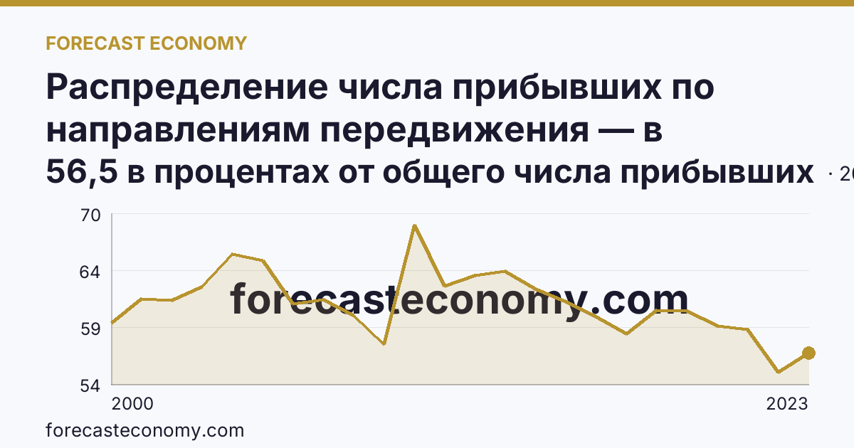 Распределение числа прибывших по направлениям передвижения — в пределах региона — Республика Татарстан: график динамики 2000–2023, последнее значение 56,5 в процентах от общего числа прибывших