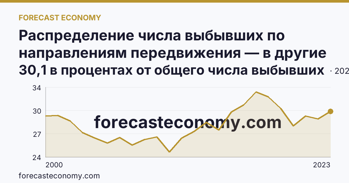 Распределение числа выбывших по направлениям передвижения — в другие регионы России — Республика Татарстан: график динамики 2000–2023, последнее значение 30,1 в процентах от общего числа выбывших
