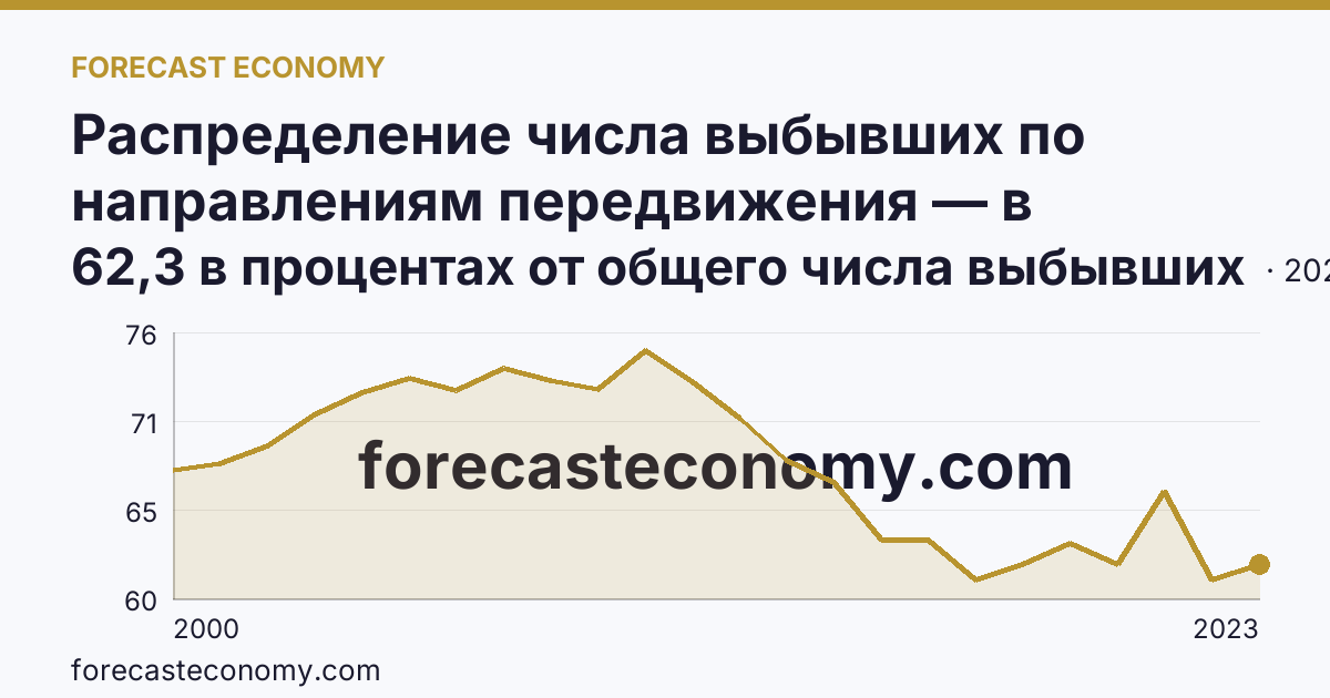 Распределение числа выбывших по направлениям передвижения — в пределах региона — Республика Татарстан: график динамики 2000–2023, последнее значение 62,3 в процентах от общего числа выбывших