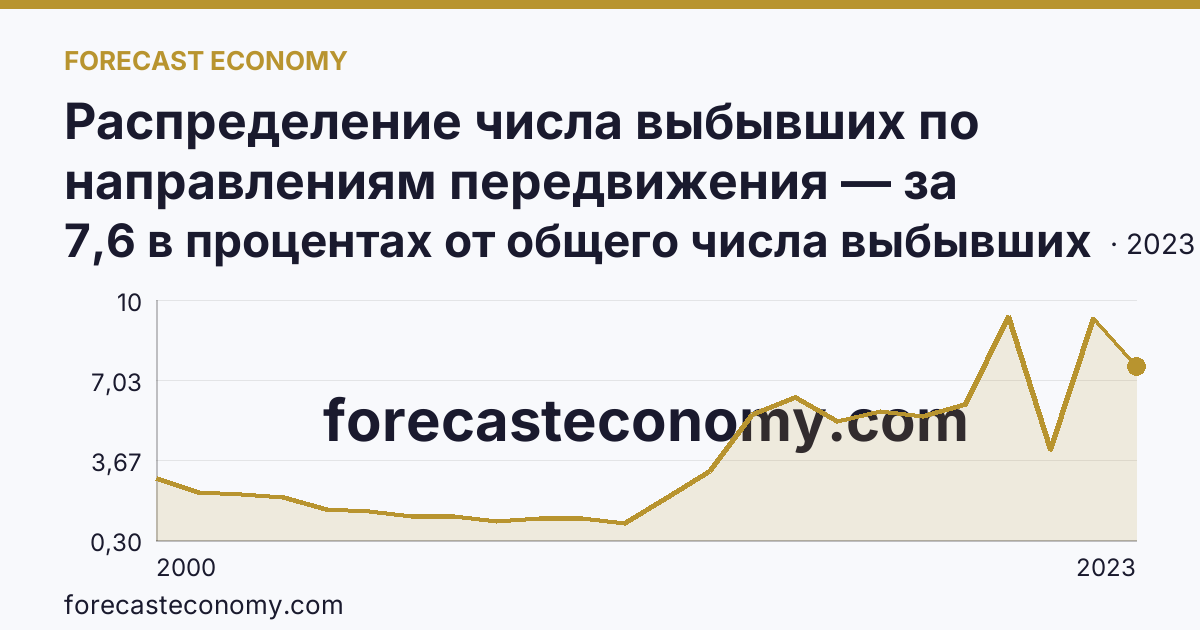 Распределение числа выбывших по направлениям передвижения — за пределы России — Республика Татарстан: график динамики 2000–2023, последнее значение 7,6 в процентах от общего числа выбывших
