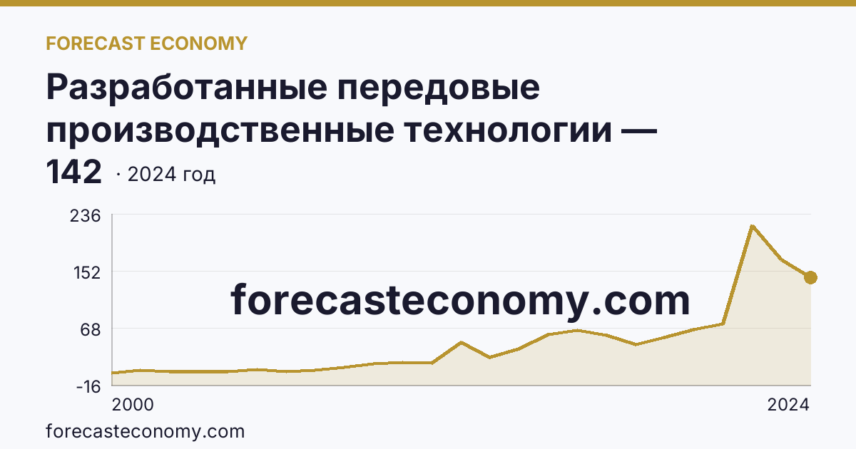 Разработанные передовые производственные технологии — Республика Татарстан: график динамики 2000–2024, последнее значение 142