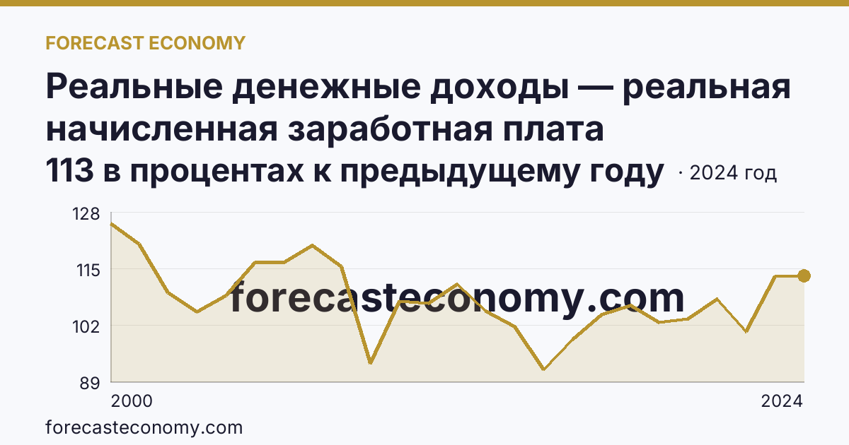 Реальные денежные доходы — реальная начисленная заработная плата работников организаций — Республика Татарстан: график динамики 2000–2024, последнее значение 113 в процентах к предыдущему году