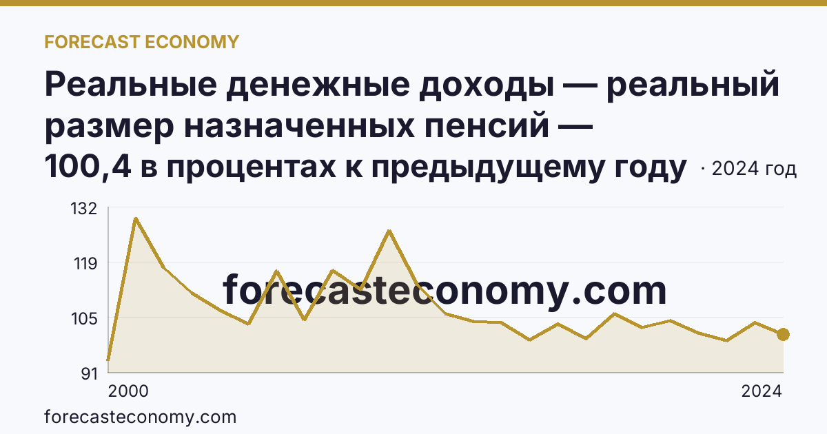 Реальные денежные доходы — реальный размер назначенных пенсий — Республика Татарстан: график динамики 2000–2024, последнее значение 100,4 в процентах к предыдущему году