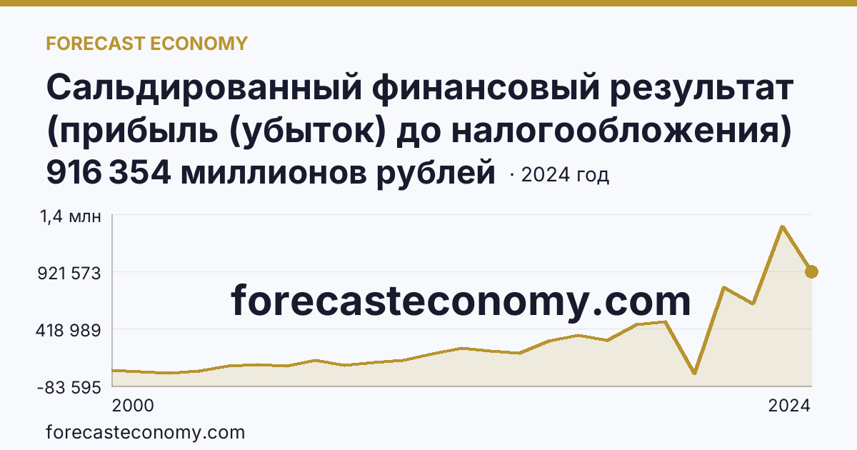 Сальдированный финансовый результат (прибыль (убыток) до налогообложения) деятельности организаций — Республика Татарстан: график динамики 2000–2024, последнее значение 916 354 миллионов рублей