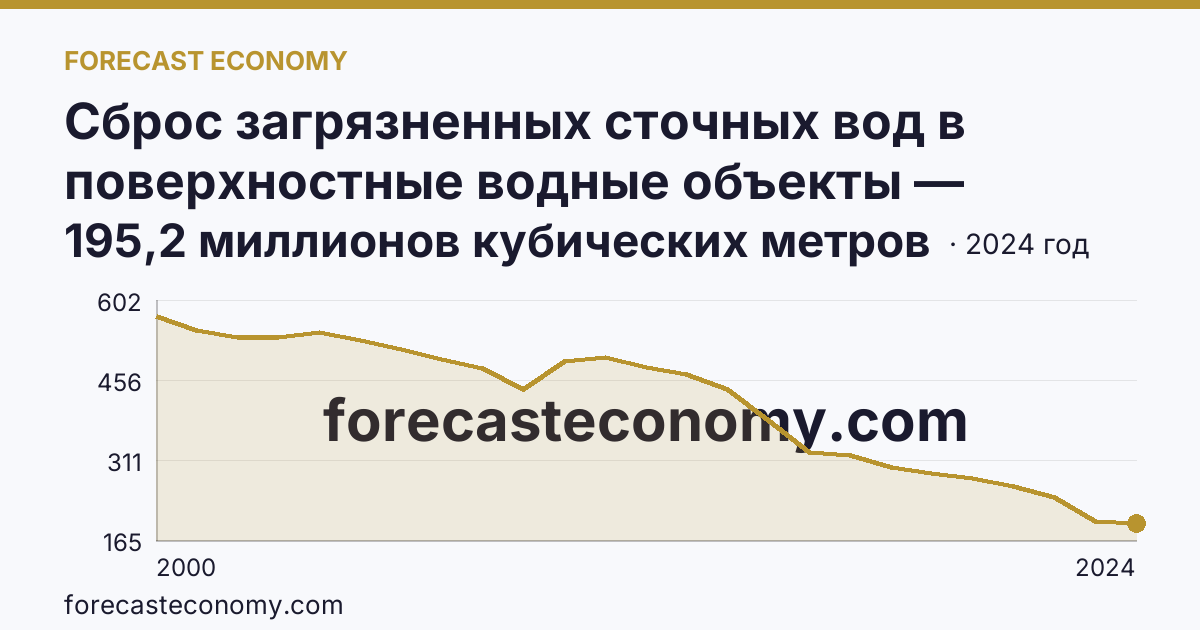 Сброс загрязненных сточных вод в поверхностные водные объекты — Республика Татарстан: график динамики 2000–2024, последнее значение 195,2 миллионов кубических метров