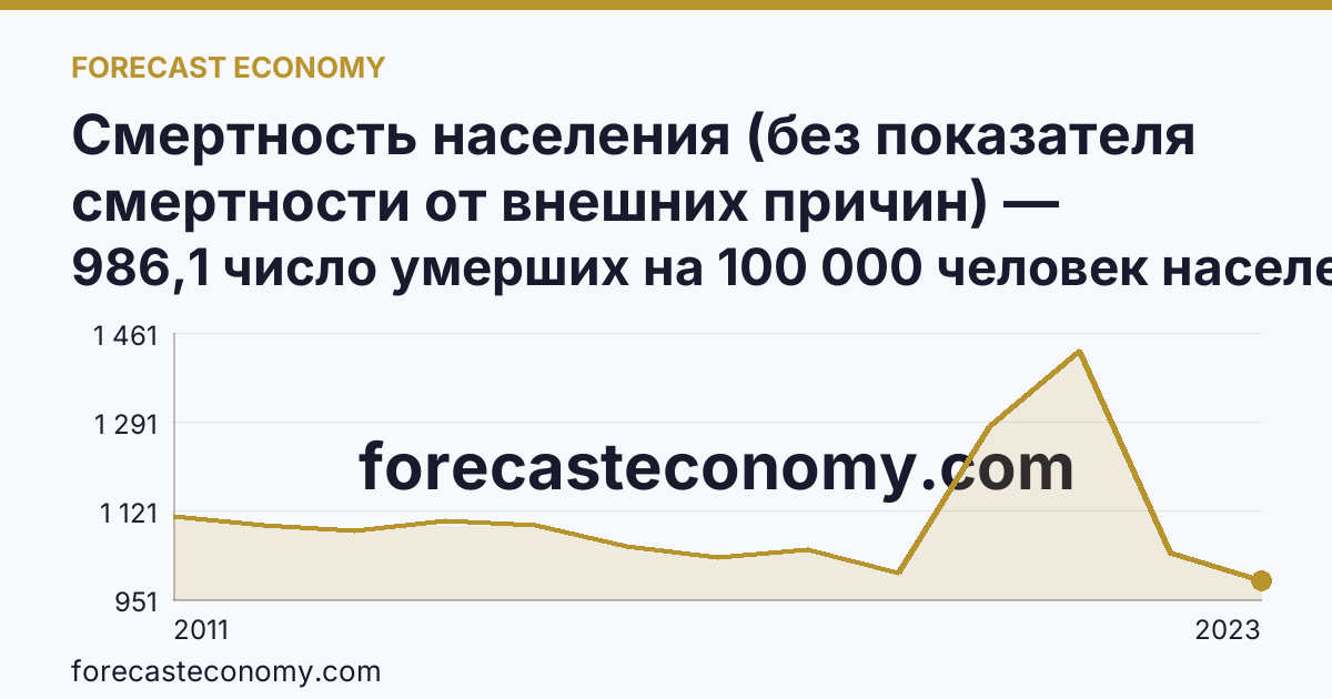 Смертность населения (без показателя смертности от внешних причин) — Республика Татарстан: график динамики 2011–2023, последнее значение 986,1 число умерших на 100 000 человек населения