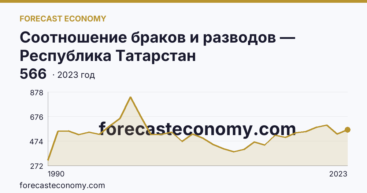 Соотношение браков и разводов — Республика Татарстан: график динамики 1990–2023, последнее значение 566