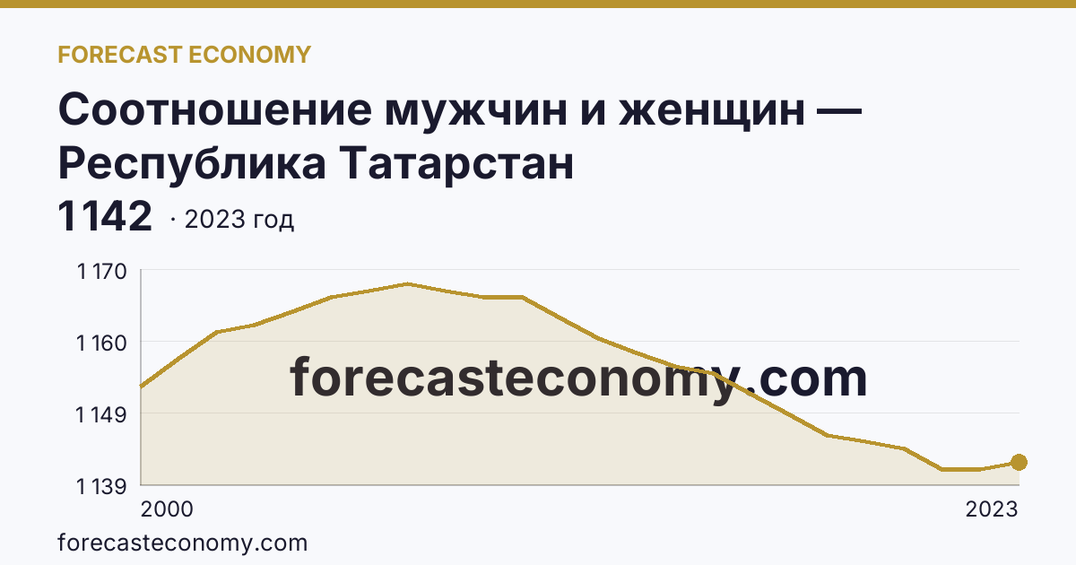 Соотношение мужчин и женщин — Республика Татарстан: график динамики 2000–2023, последнее значение 1 142