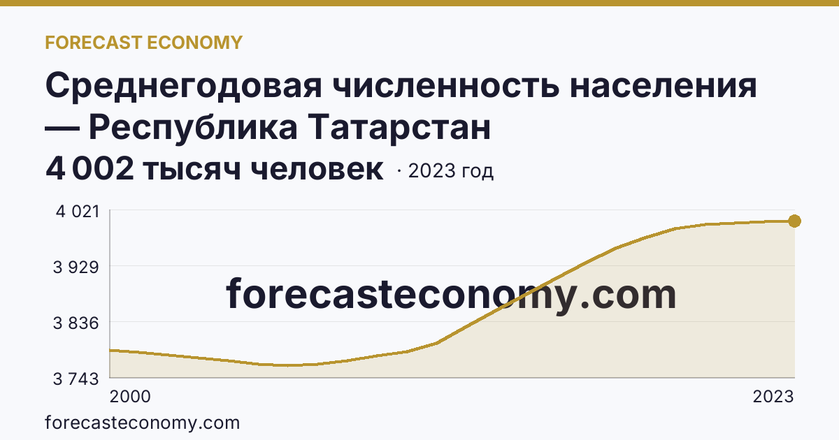 Среднегодовая численность населения — Республика Татарстан: график динамики 2000–2023, последнее значение 4 002 тысяч человек