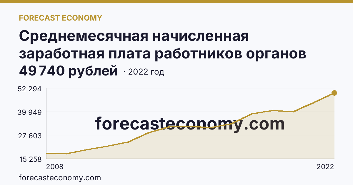 Среднемесячная начисленная заработная плата работников органов местного самоуправления — В местных администрациях (исполнительно-распорядительных органах муниципальных образований) — Республика Татарстан: график динамики 2008–2022, последнее значение 49 740 рублей