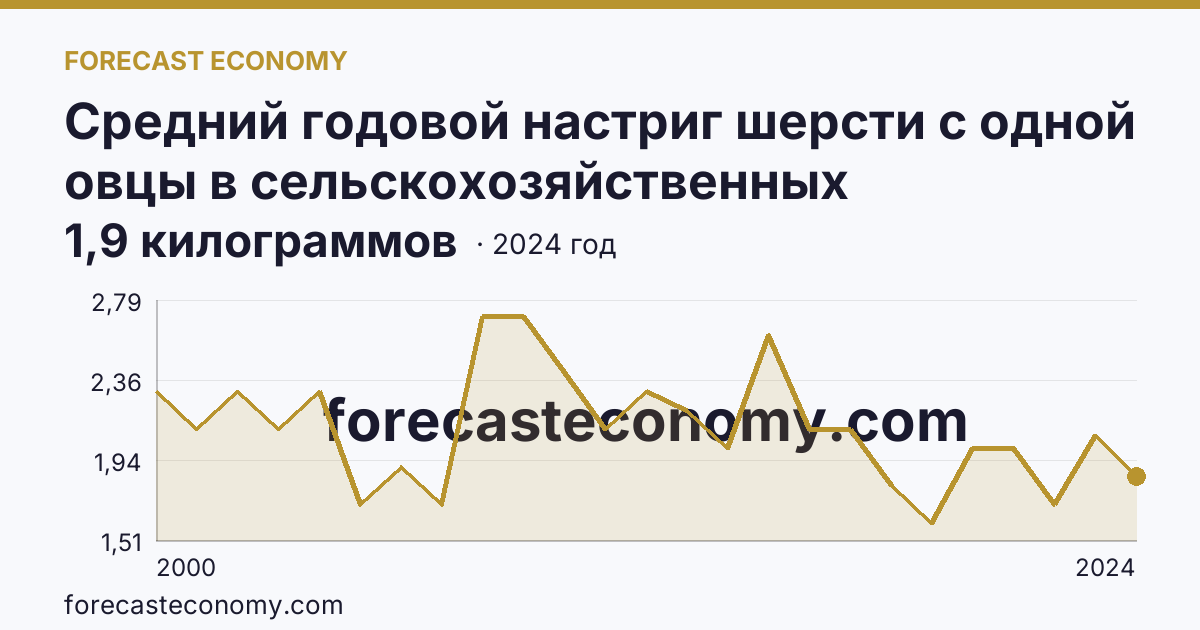 Средний годовой настриг шерсти с одной овцы в сельскохозяйственных организациях — Республика Татарстан: график динамики 2000–2024, последнее значение 1,9 килограммов
