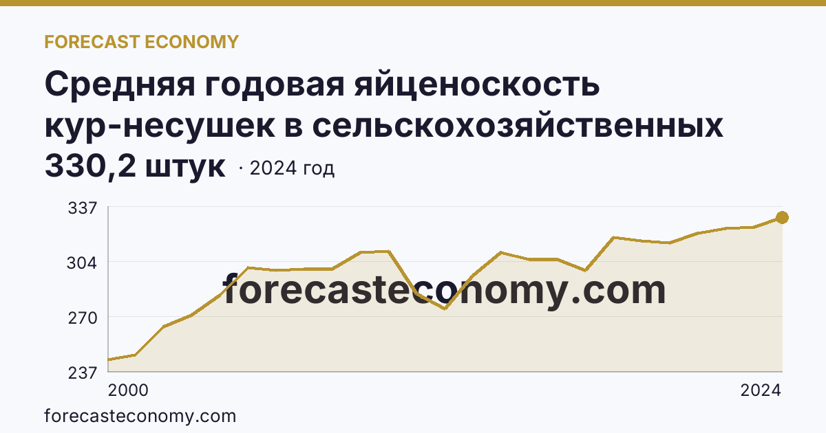 Средняя годовая яйценоскость кур-несушек в сельскохозяйственных организациях — Республика Татарстан: график динамики 2000–2024, последнее значение 330,2 штук