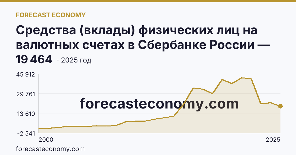 Средства (вклады) физических лиц на валютных счетах в Сбербанке России — Республика Татарстан: график динамики 2000–2025, последнее значение 19 464