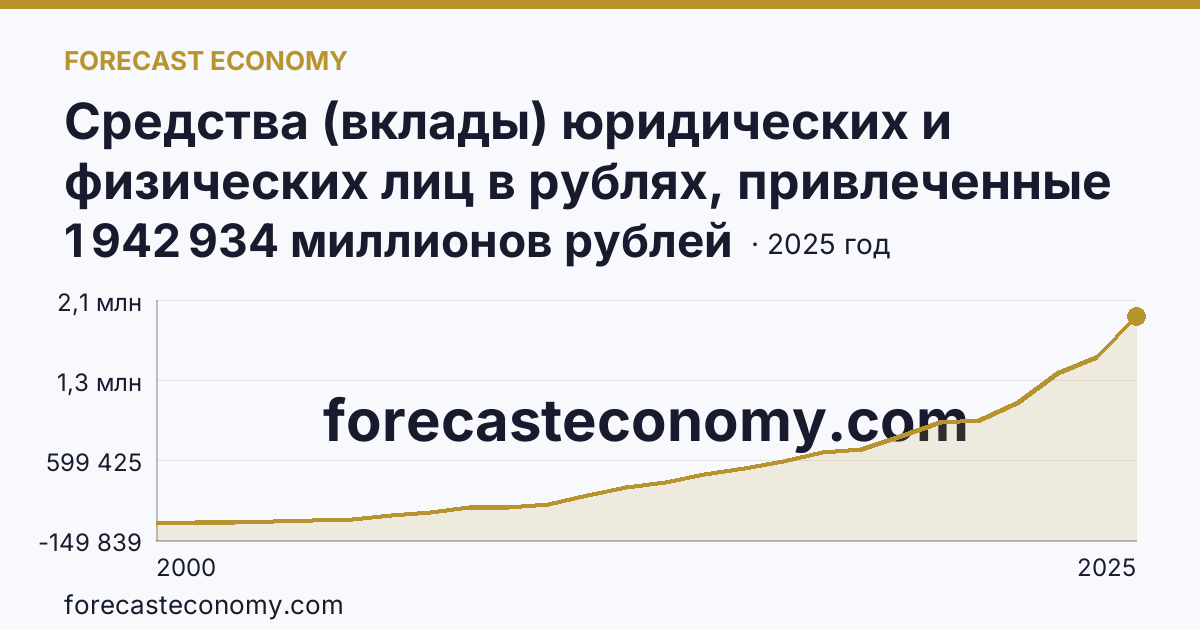 Средства (вклады) юридических и физических лиц в рублях, привлеченные кредитными организациями — всего — Республика Татарстан: график динамики 2000–2025, последнее значение 1 942 934 миллионов рублей