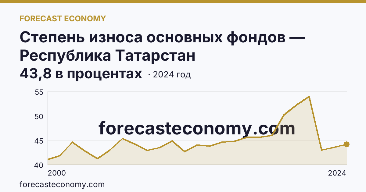 Степень износа основных фондов — Республика Татарстан: график динамики 2000–2024, последнее значение 43,8 в процентах