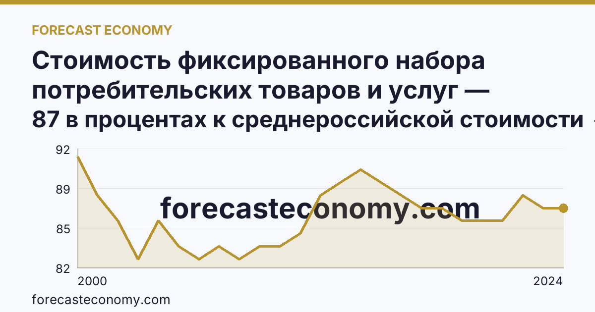 Стоимость фиксированного набора потребительских товаров и услуг — стоимость фиксированного набора (в процентах) — Республика Татарстан: график динамики 2000–2024, последнее значение 87 в процентах к среднероссийской стоимости