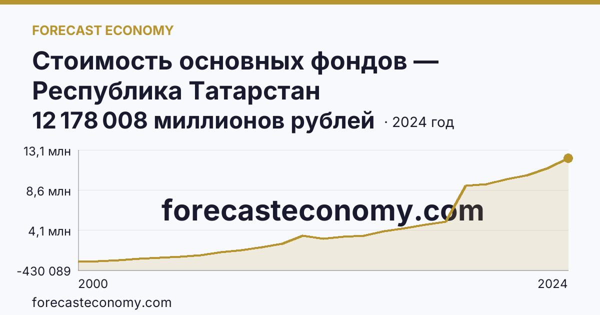 Стоимость основных фондов — Республика Татарстан: график динамики 2000–2024, последнее значение 12 178 008 миллионов рублей