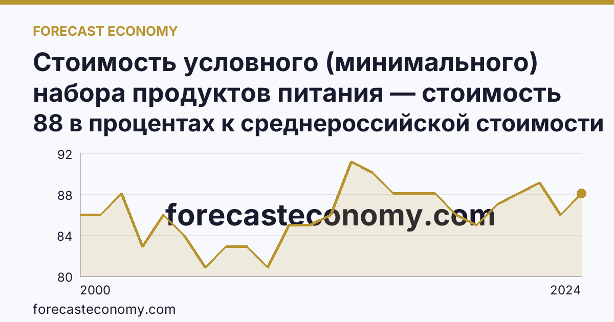 Стоимость условного (минимального) набора продуктов питания — стоимость минимального набора (в процентах) — Республика Татарстан: график динамики 2000–2024, последнее значение 88 в процентах к среднероссийской стоимости