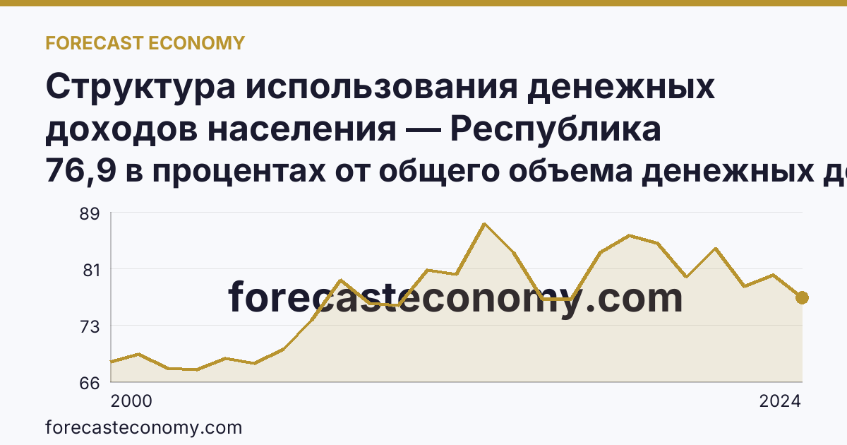 Структура использования денежных доходов населения — Республика Татарстан: график динамики 2000–2024, последнее значение 76,9 в процентах от общего объема денежных доходов