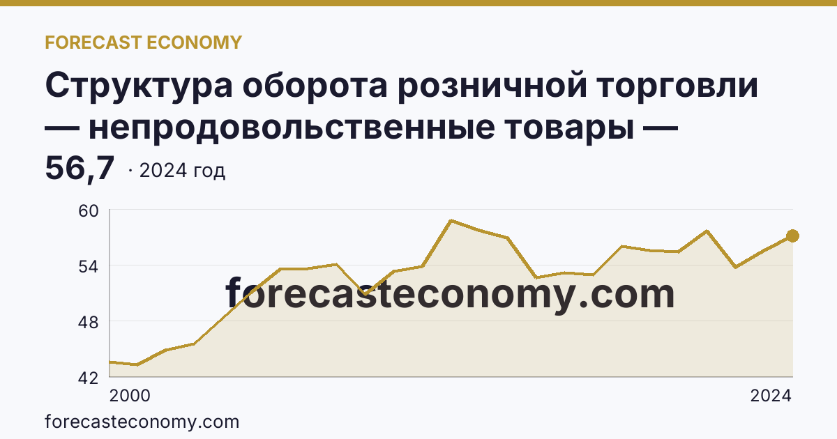 Структура оборота розничной торговли — непродовольственные товары — Республика Татарстан: график динамики 2000–2024, последнее значение 56,7