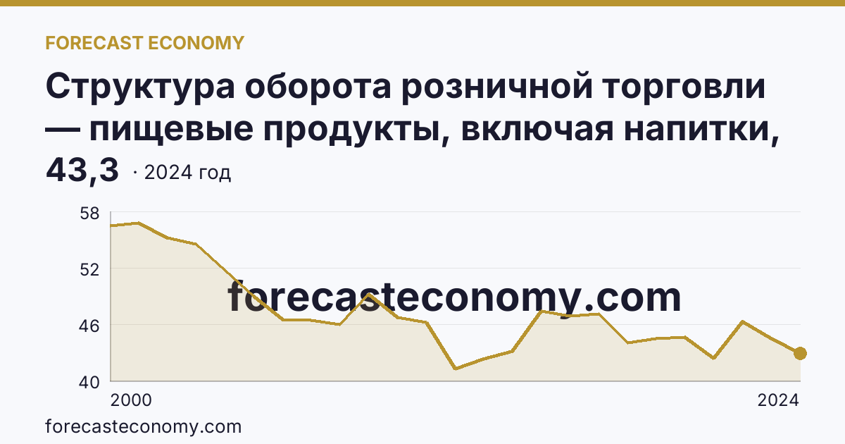 Структура оборота розничной торговли — пищевые продукты, включая напитки, и табачные изделия — Республика Татарстан: график динамики 2000–2024, последнее значение 43,3