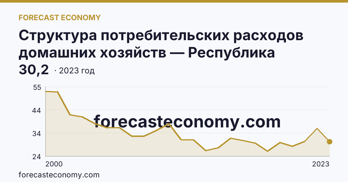 Структура потребительских расходов домашних хозяйств — Республика Татарстан: график динамики 2000–2023, последнее значение 30,2