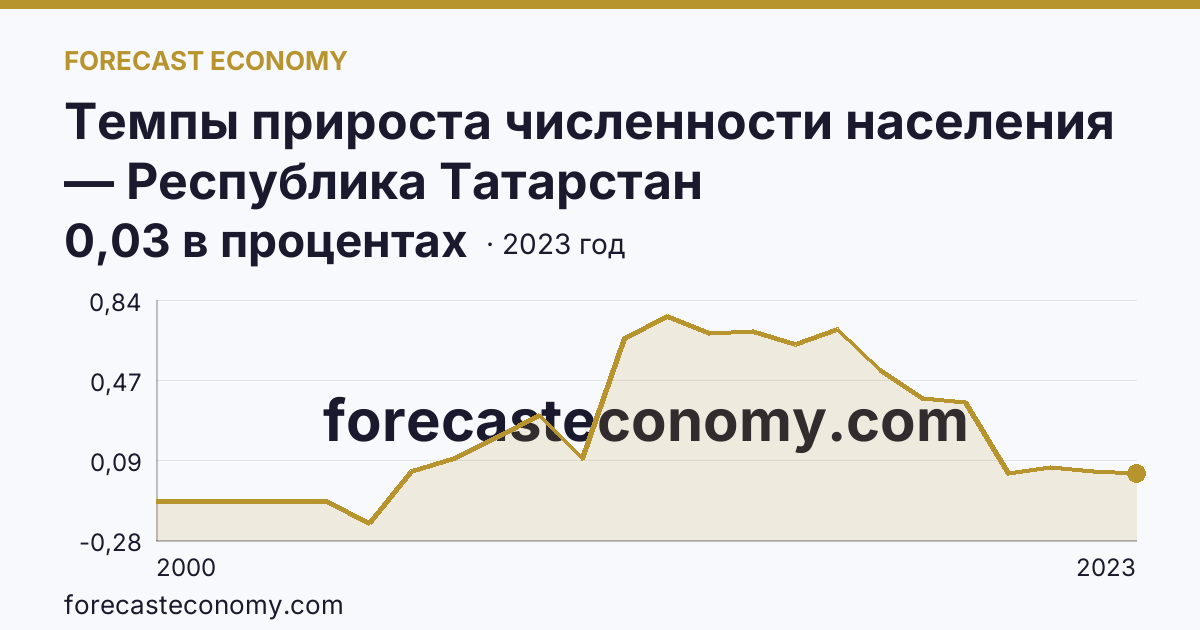 Темпы прироста численности населения — Республика Татарстан: график динамики 2000–2023, последнее значение 0,03 в процентах