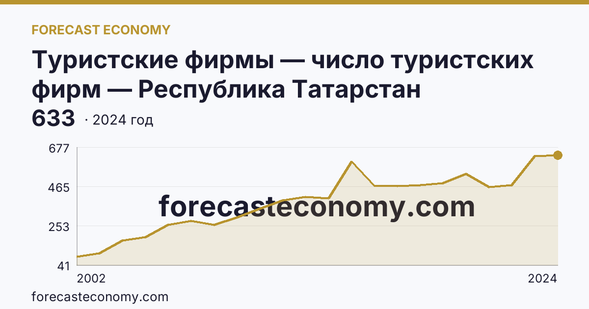 Туристские фирмы — число туристских фирм — Республика Татарстан: график динамики 2002–2024, последнее значение 633