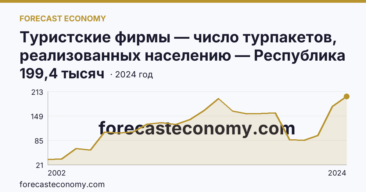 Туристские фирмы — число турпакетов, реализованных населению — Республика Татарстан: график динамики 2002–2024, последнее значение 199,4 тысяч