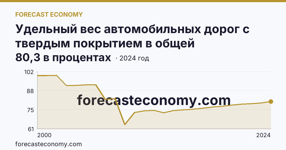 Удельный вес автомобильных дорог с твердым покрытием в общей протяженности автомобильных дорог общего пользования — Республика Татарстан: график динамики 2000–2024, последнее значение 80,3 в процентах
