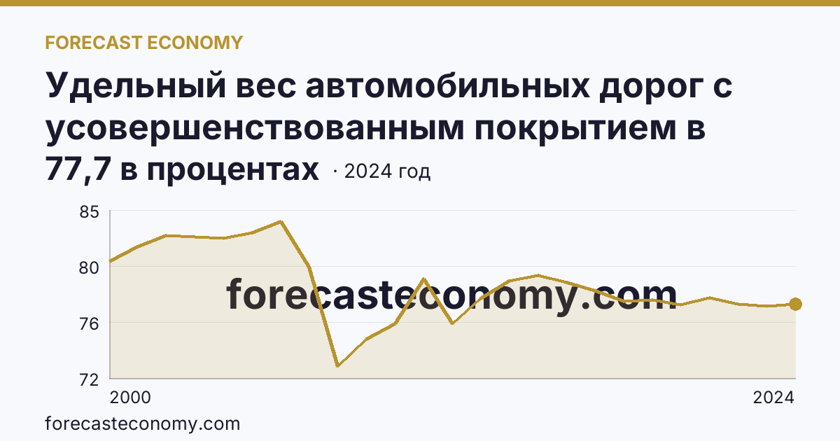 Удельный вес автомобильных дорог с усовершенствованным покрытием в протяженности автомобильных дорог с твердым покрытием общего пользования — Республика Татарстан: график динамики 2000–2024, последнее значение 77,7 в процентах